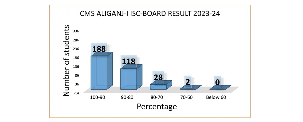 CMS Aliganj 1 Boards Results 2023-24 ISC