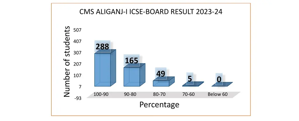 CMS Aliganj 1 Boards Results 2023-24 ICSE