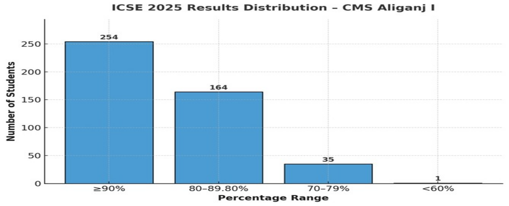 Board Results 2024–25 : Celebrating Excellence 1