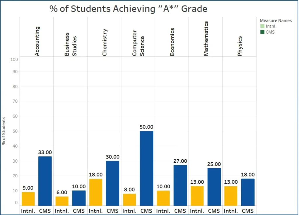A level Results