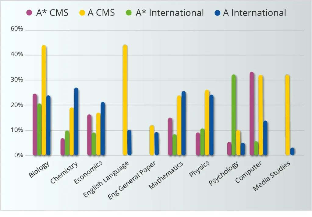 Cambridge: a level chart