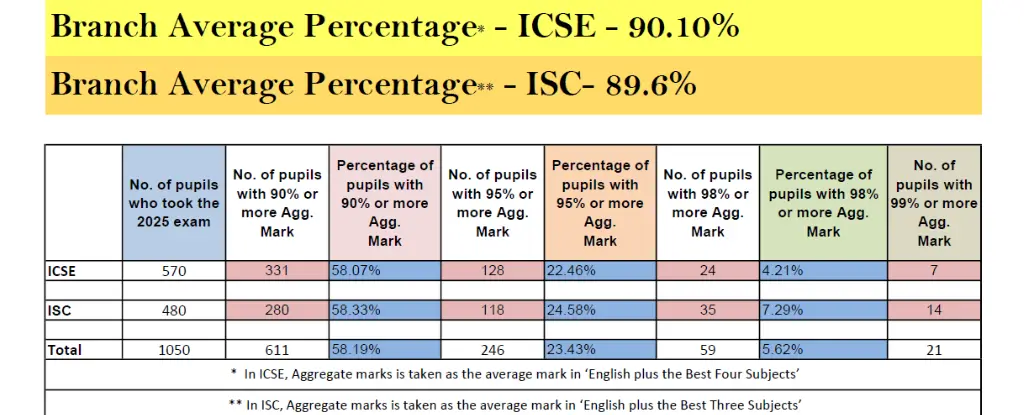 CMS Mahanagar Result 2025