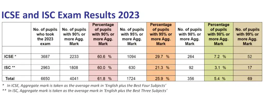 stats of City montessori school for board results