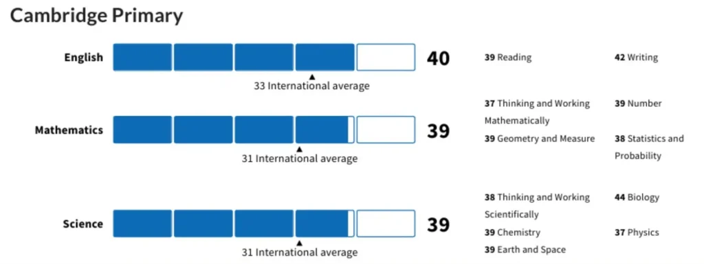 RJPM 1 - Lower Secondary Learners Achieved Remarkable Academic Milestones