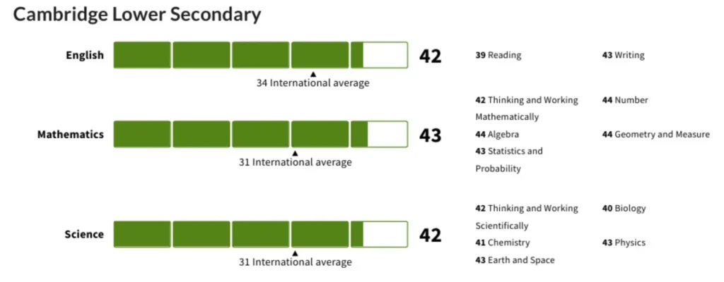 RJPM 1 - Lower Secondary Learners Achieved Remarkable Academic Milestones