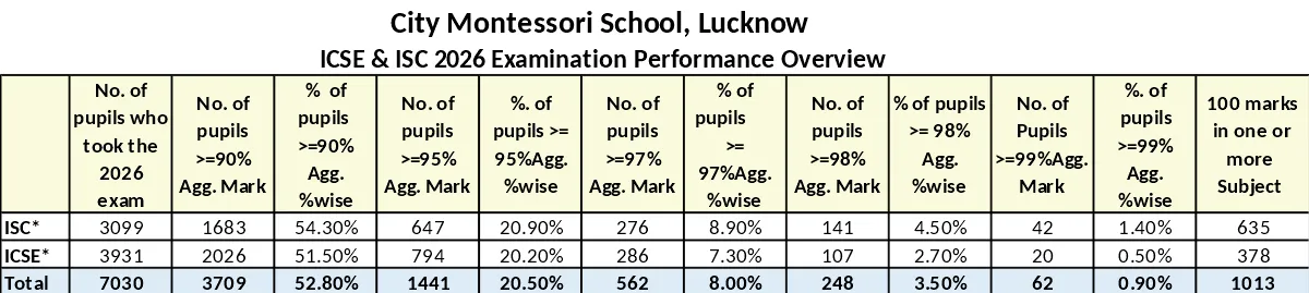 ISC and ICSE Toppers 2026